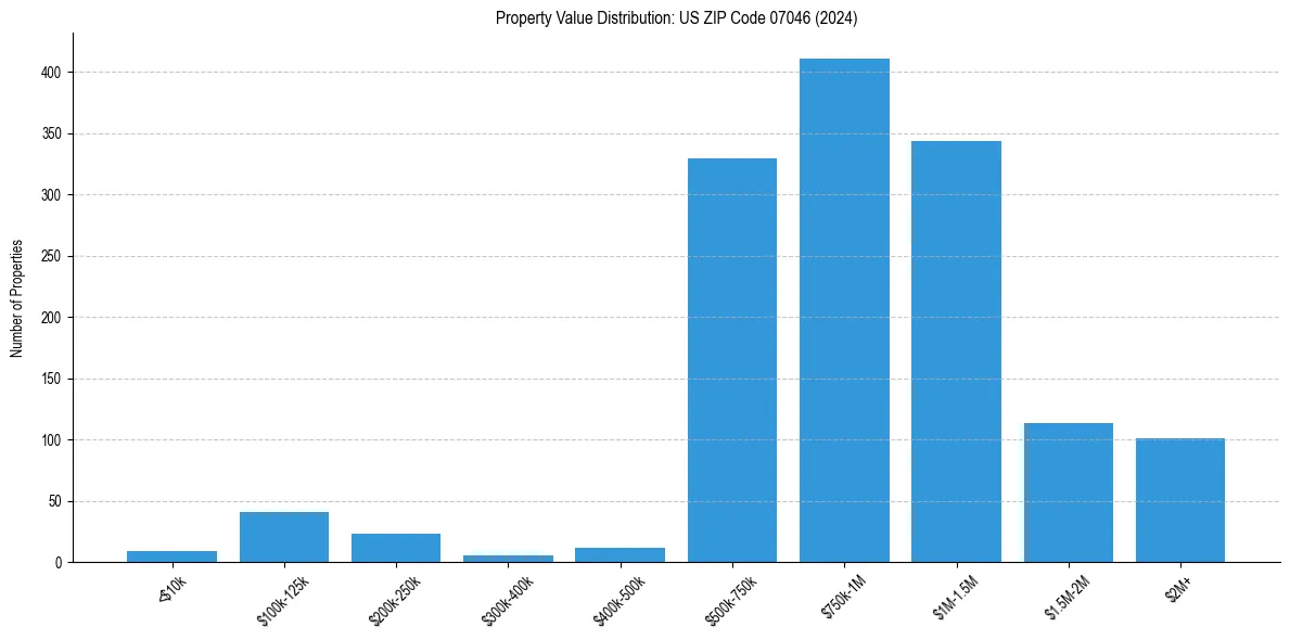 Value Distribution for