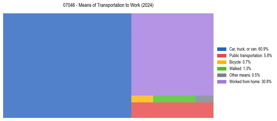 Commute modes in US ZIP Code 07046