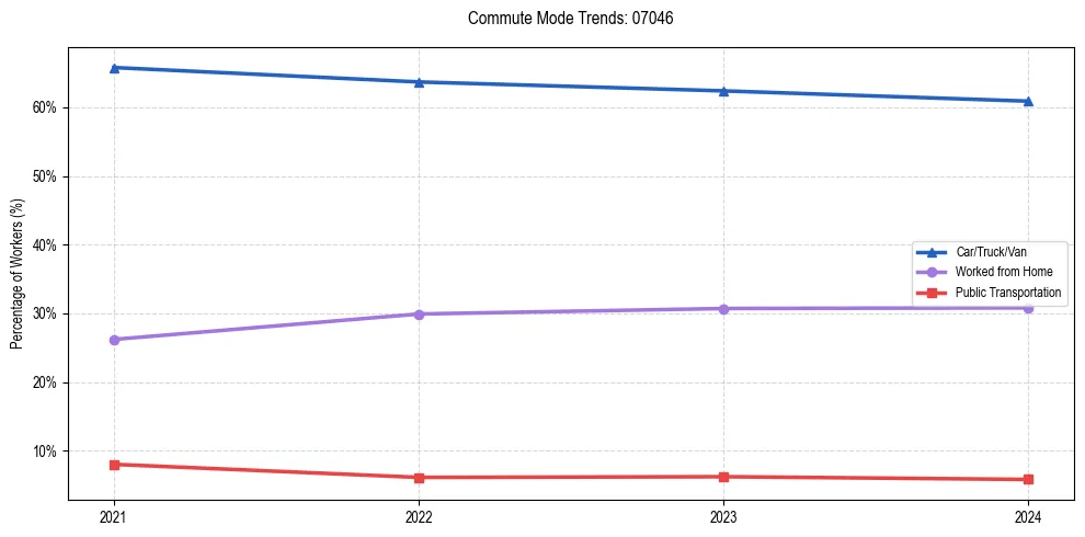 Transportation trends in US ZIP Code 07046