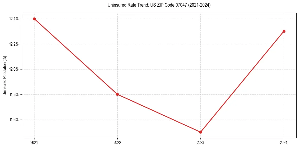 Uninsured trend chart for US ZIP Code 07047