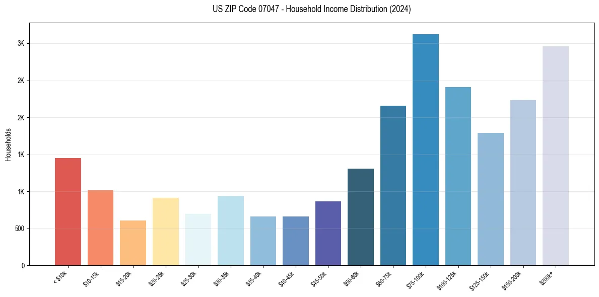 Income Distribution for 