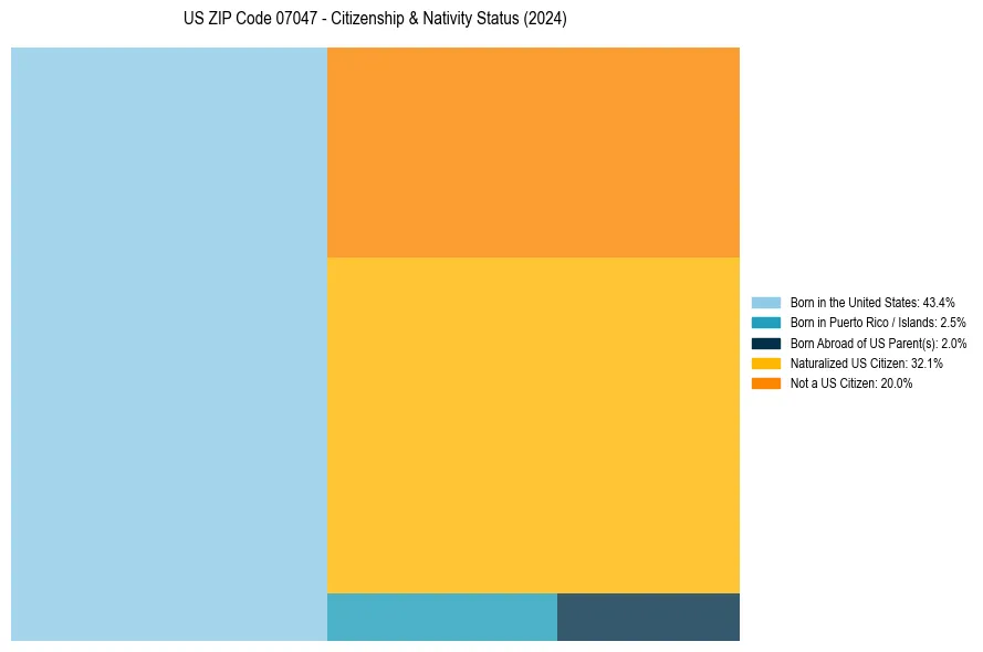Nativity Treemap for 