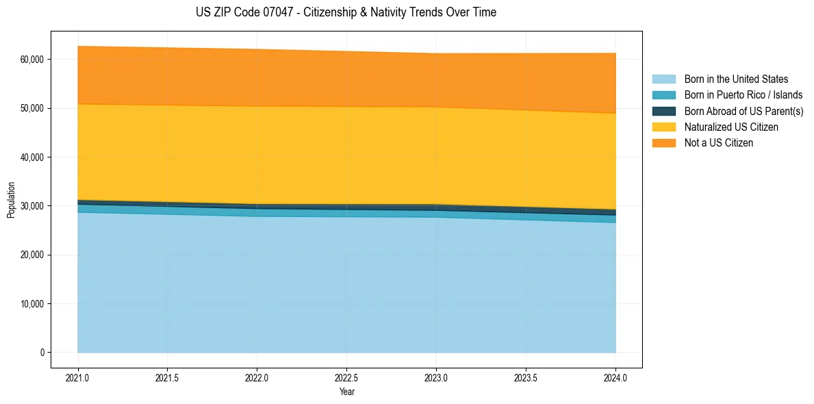 Historical nativity trends for 
