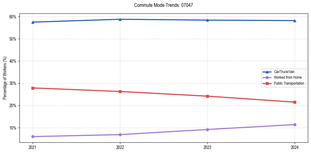 Transportation trends in US ZIP Code 07047