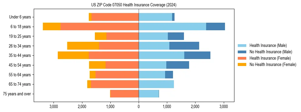 Health insurance pyramid for US ZIP Code 07050