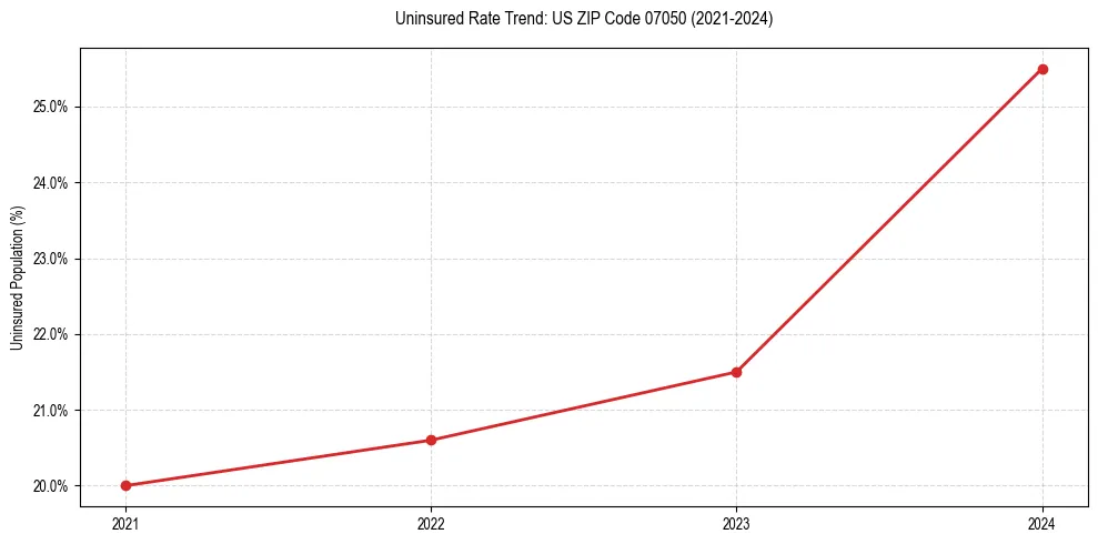 Uninsured trend chart for US ZIP Code 07050