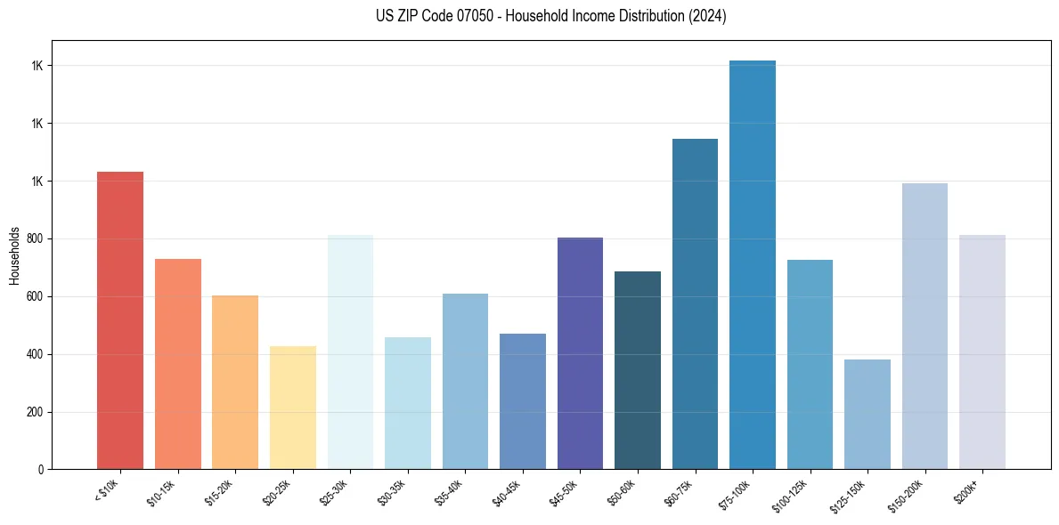 Income Distribution for 