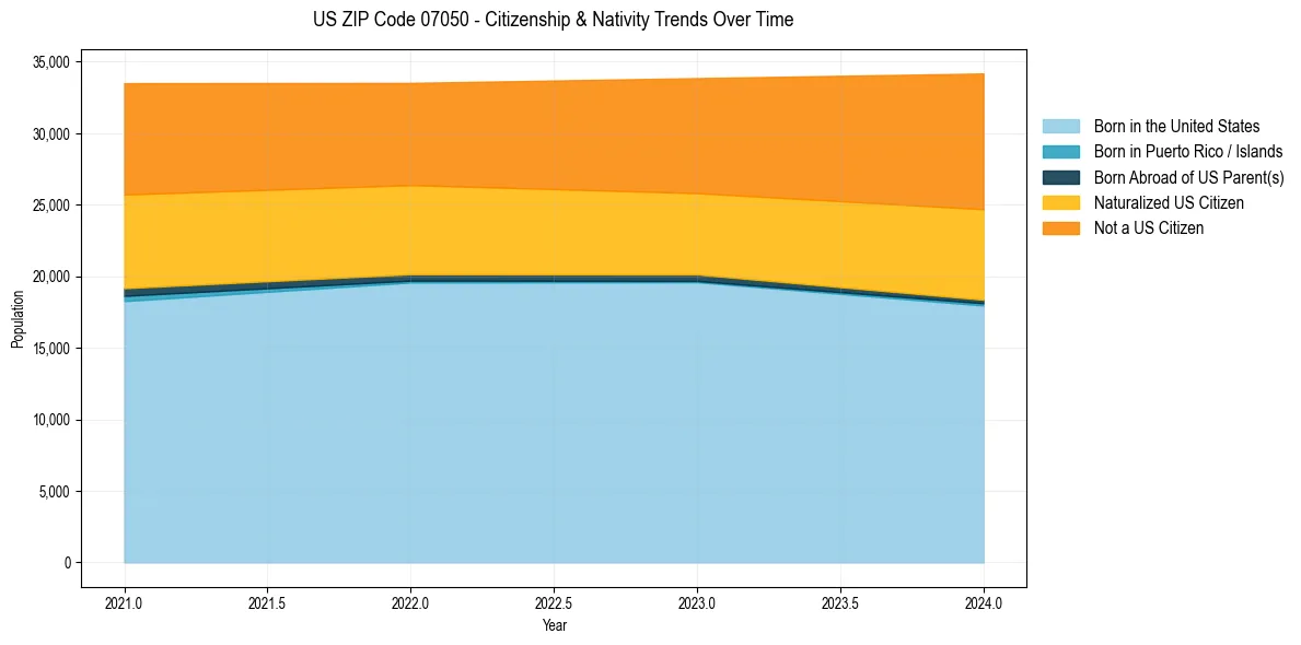 Historical nativity trends for 