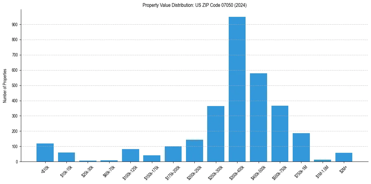 Value Distribution for 