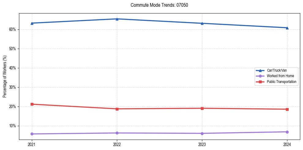 Transportation trends in US ZIP Code 07050