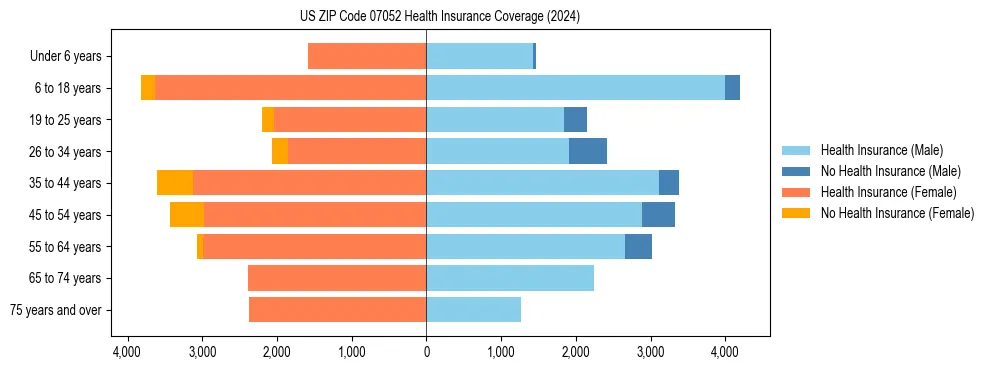 Health insurance pyramid for US ZIP Code 07052