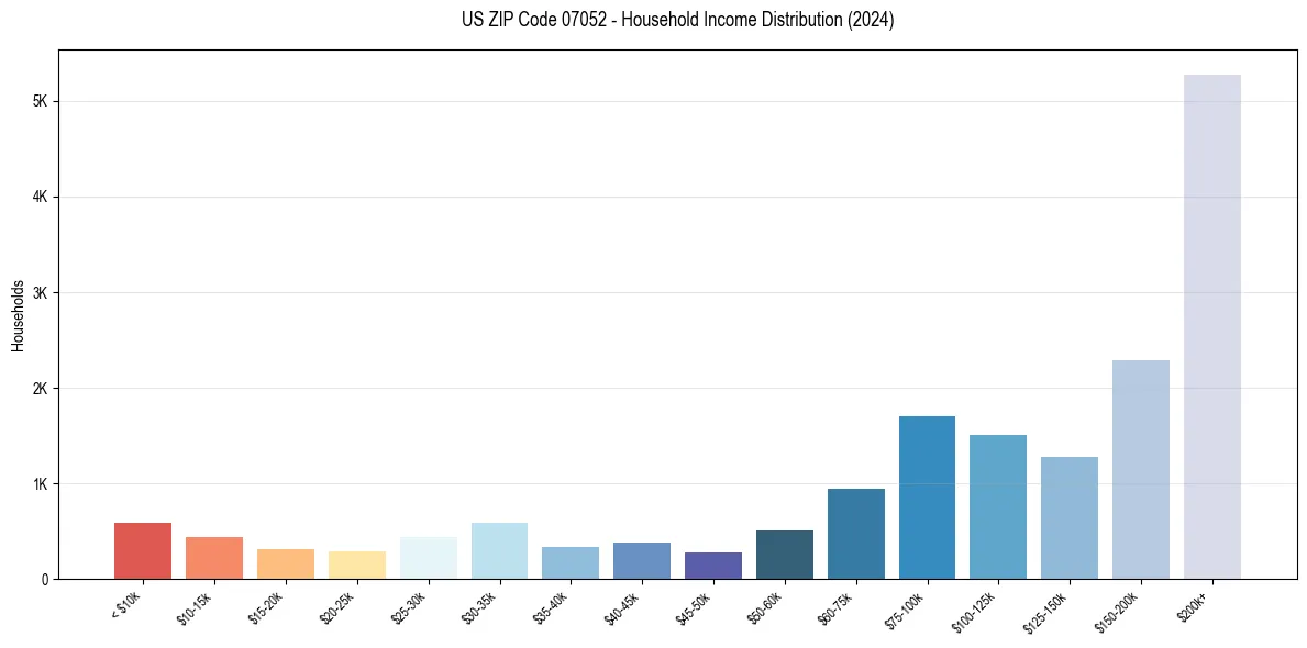 Income Distribution for 
