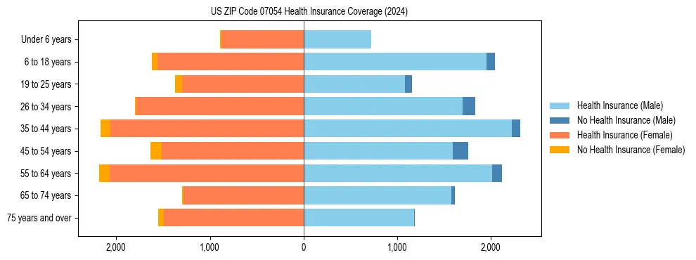 Health insurance pyramid for US ZIP Code 07054