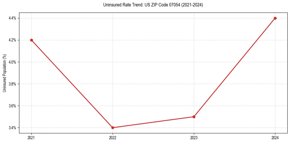 Uninsured trend chart for US ZIP Code 07054
