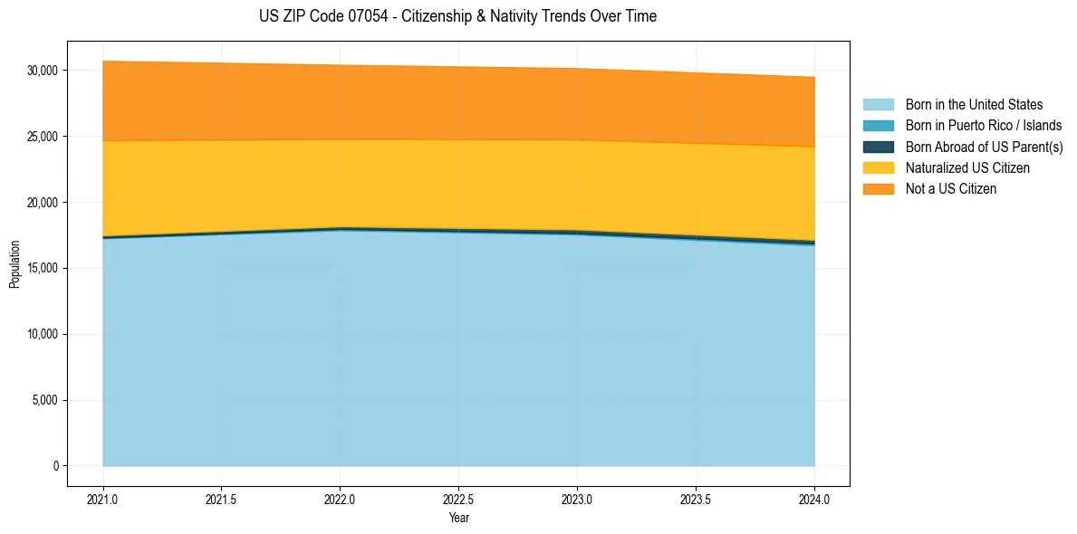 Historical nativity trends for 