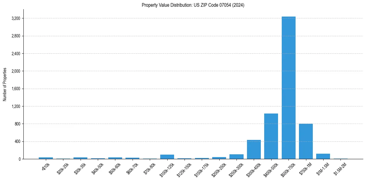 Value Distribution for 