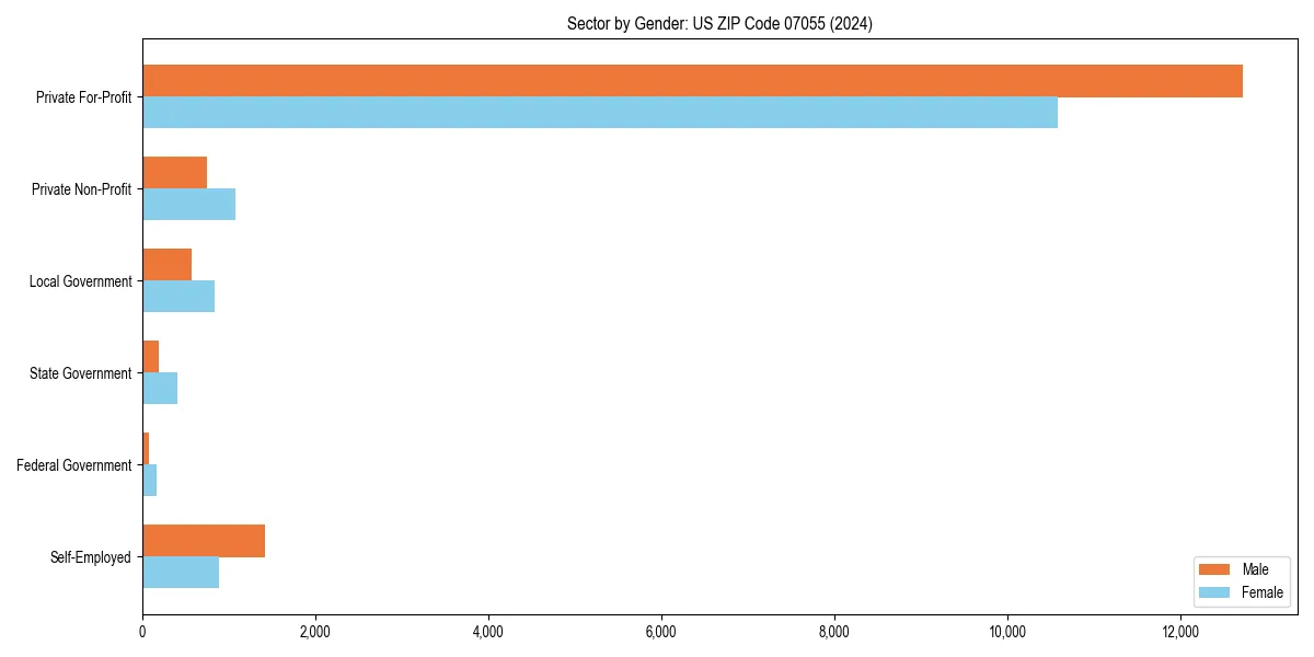Employment sector breakdown by gender in 