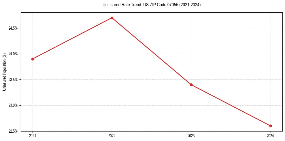 Uninsured trend chart for US ZIP Code 07055