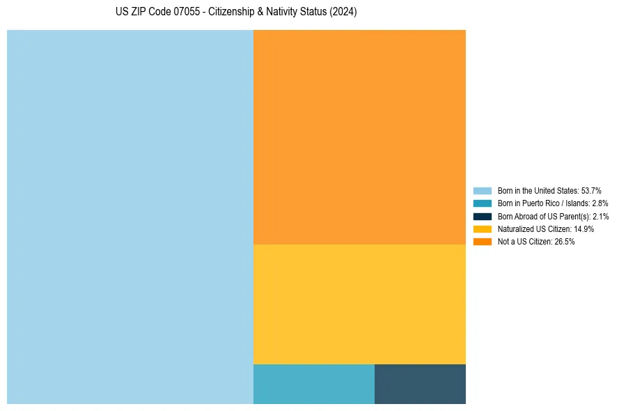 Nativity Treemap for 
