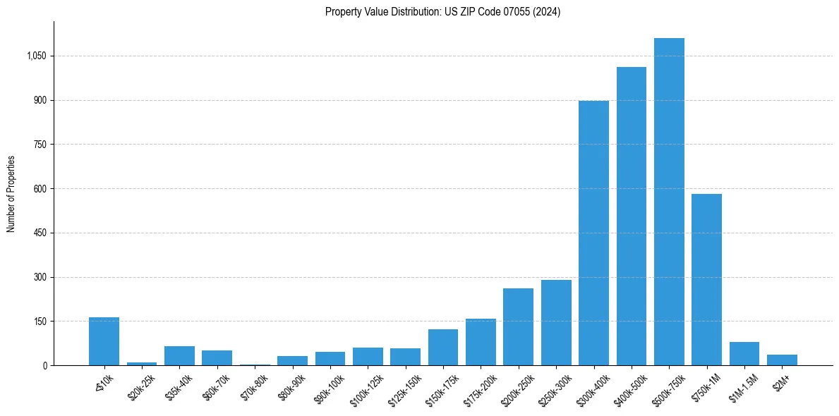 Value Distribution for 