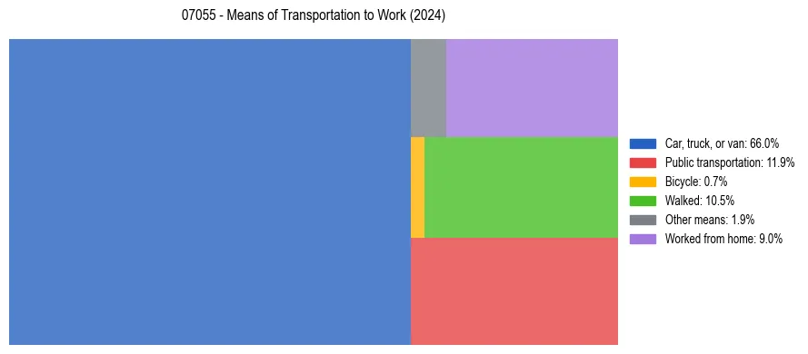 Commute modes in US ZIP Code 07055