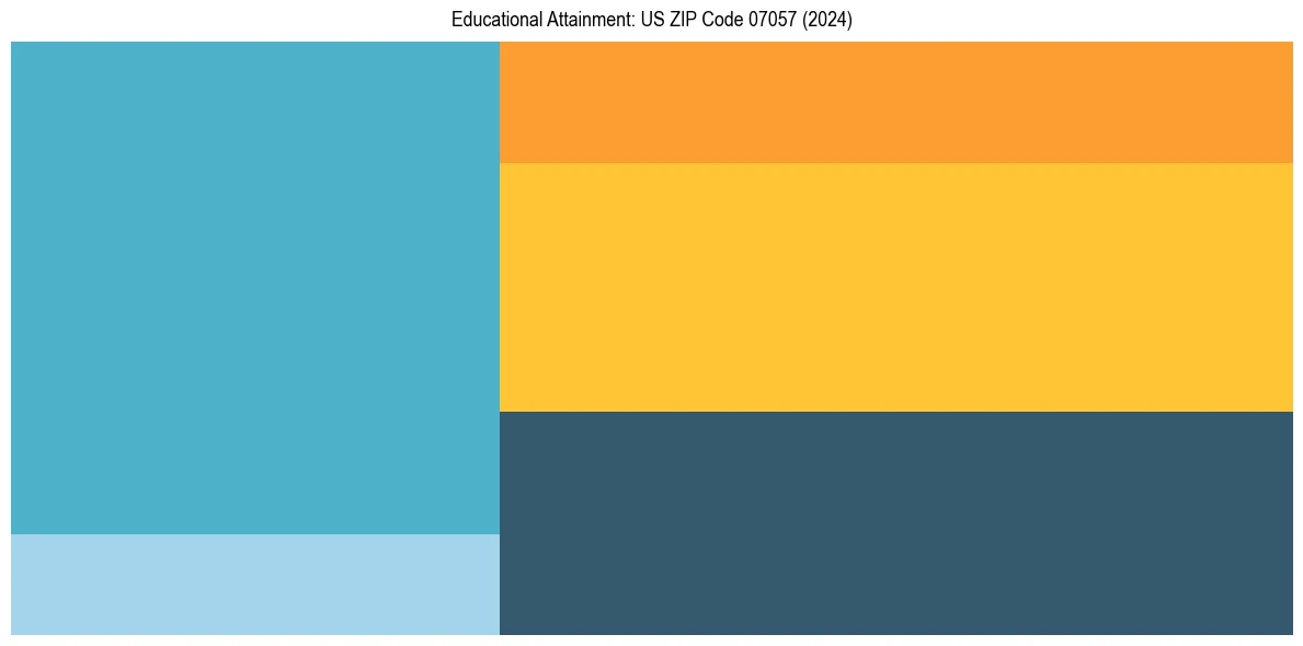Education Treemap for  in 2024