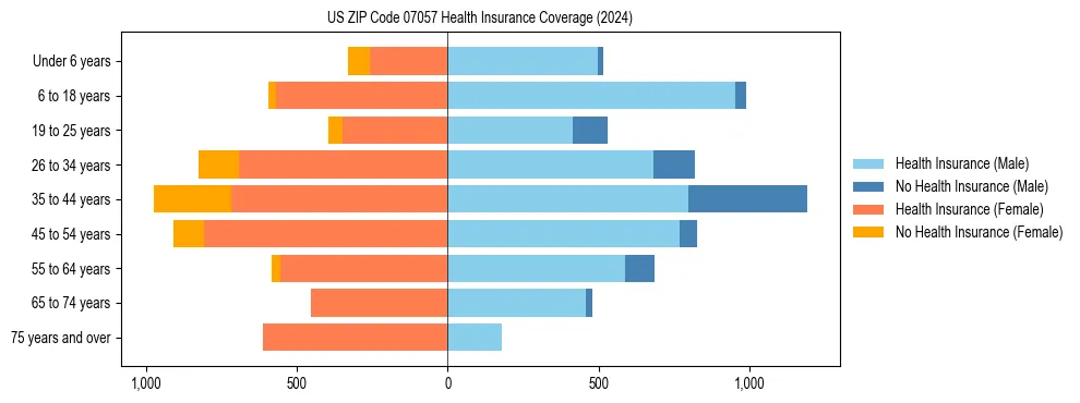Health insurance pyramid for US ZIP Code 07057