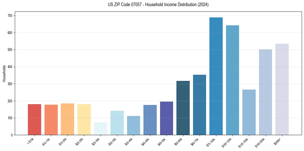 Income Distribution for 
