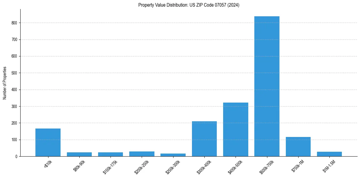 Value Distribution for 