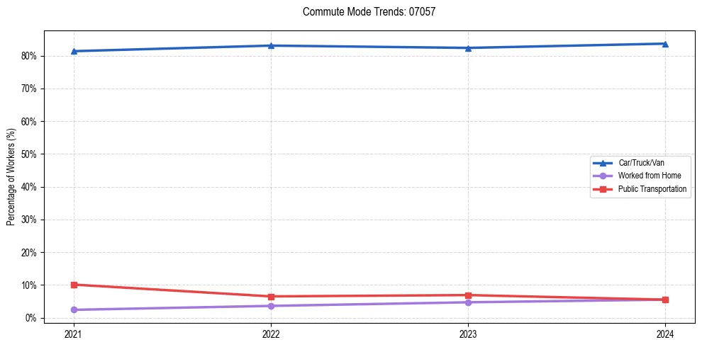 Transportation trends in US ZIP Code 07057