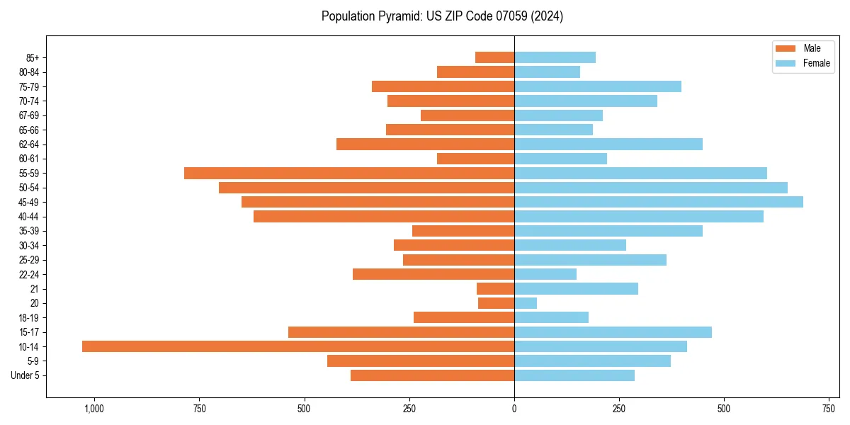 Population pyramid for 