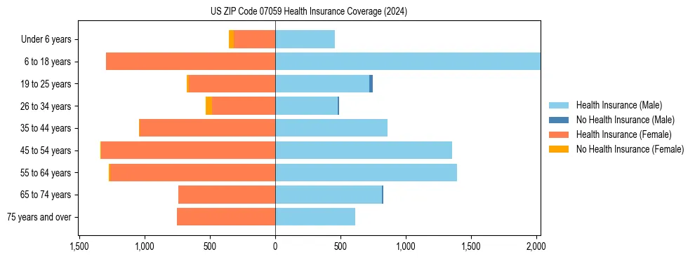 Health insurance pyramid for US ZIP Code 07059