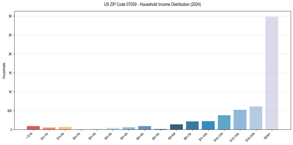 Income Distribution for 