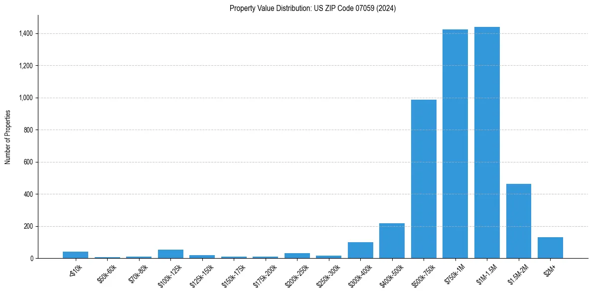 Value Distribution for