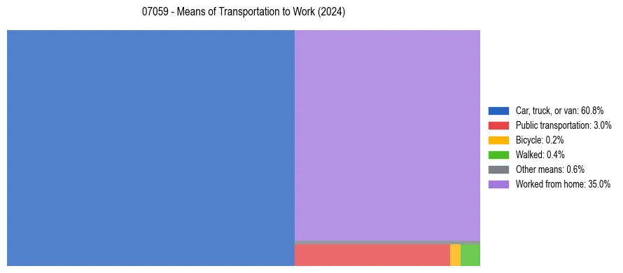 Commute modes in US ZIP Code 07059