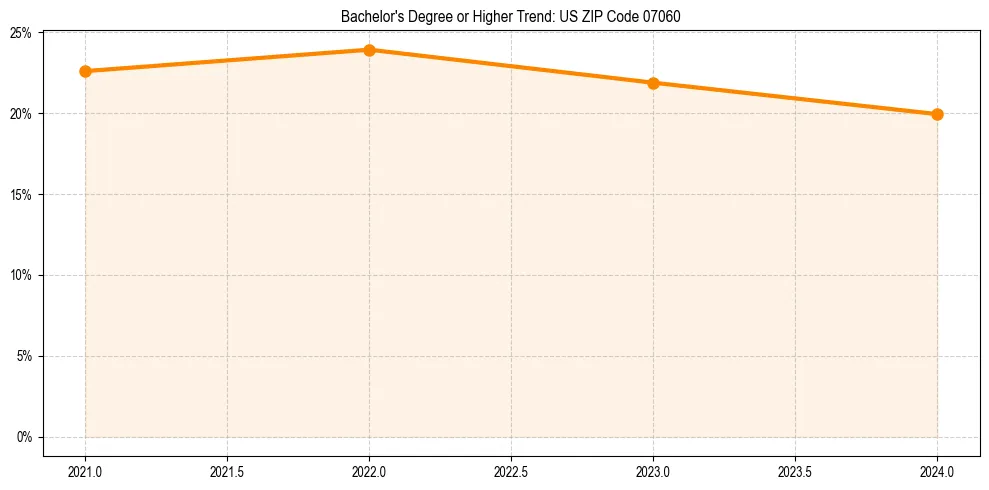 Trend chart showing bachelor degree growth in 