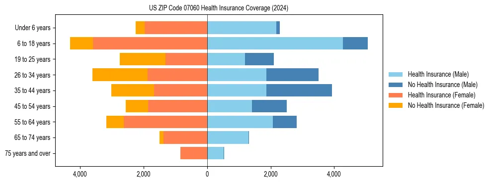 Health insurance pyramid for US ZIP Code 07060