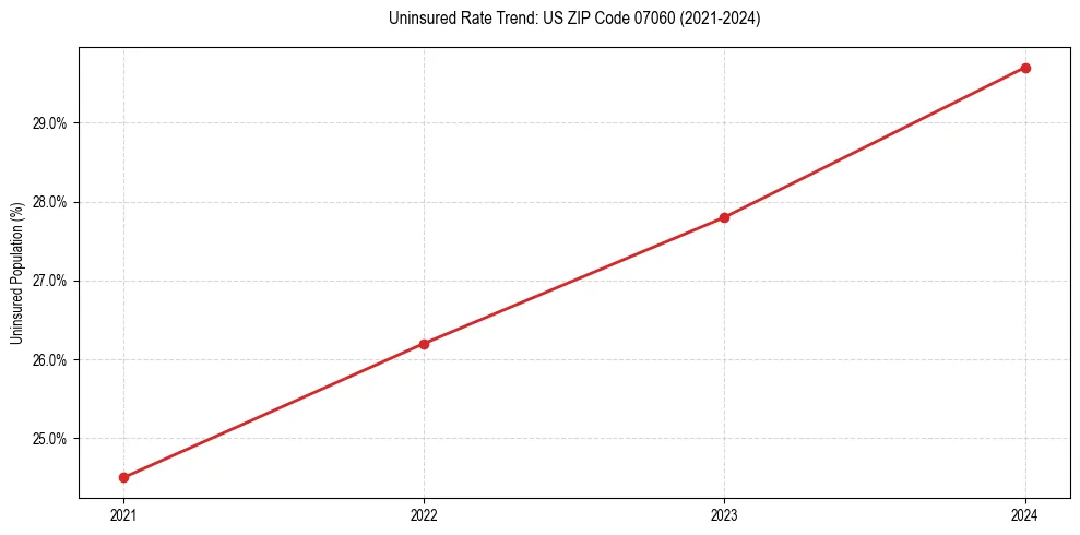 Uninsured trend chart for US ZIP Code 07060