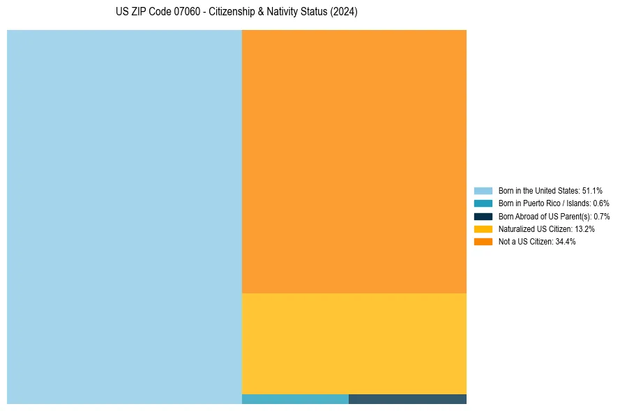 Nativity Treemap for 