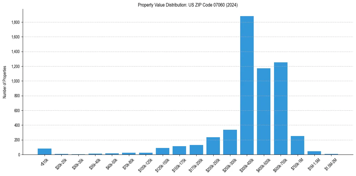 Value Distribution for