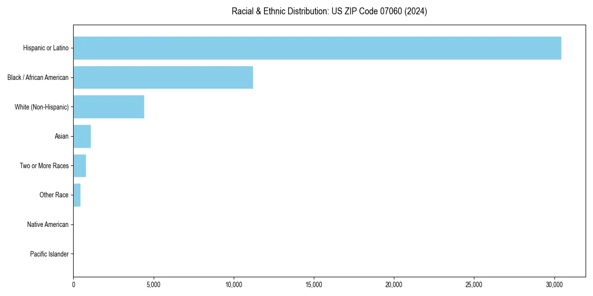 Bar chart showing racial distribution in  for 2024