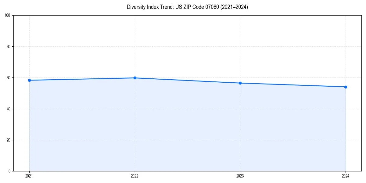 Line chart showing diversity index trends for 