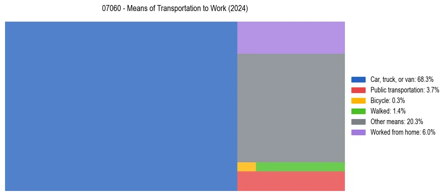 Commute modes in US ZIP Code 07060