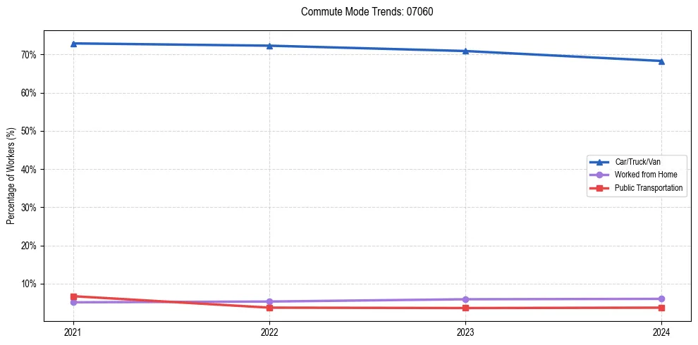 Transportation trends in US ZIP Code 07060