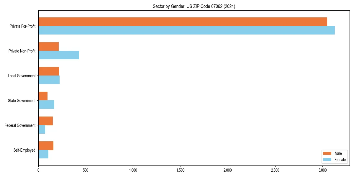 Employment sector breakdown by gender in 
