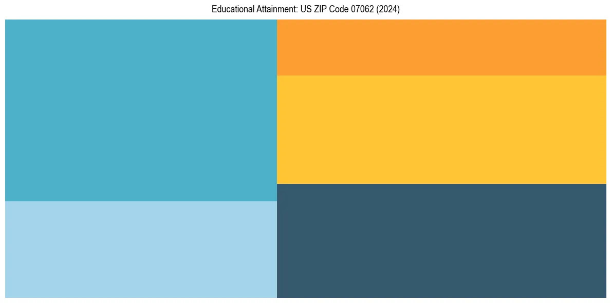 Education Treemap for  in 2024