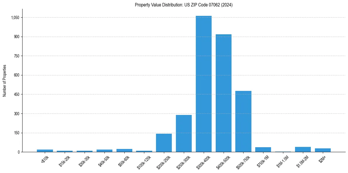 Value Distribution for