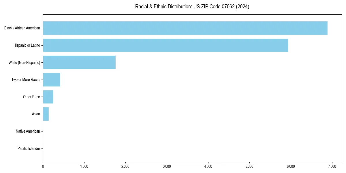 Bar chart showing racial distribution in  for 2024