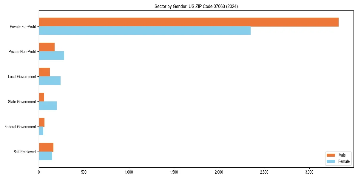 Employment sector breakdown by gender in 