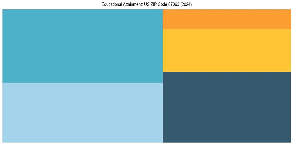 Education Treemap for  in 2024